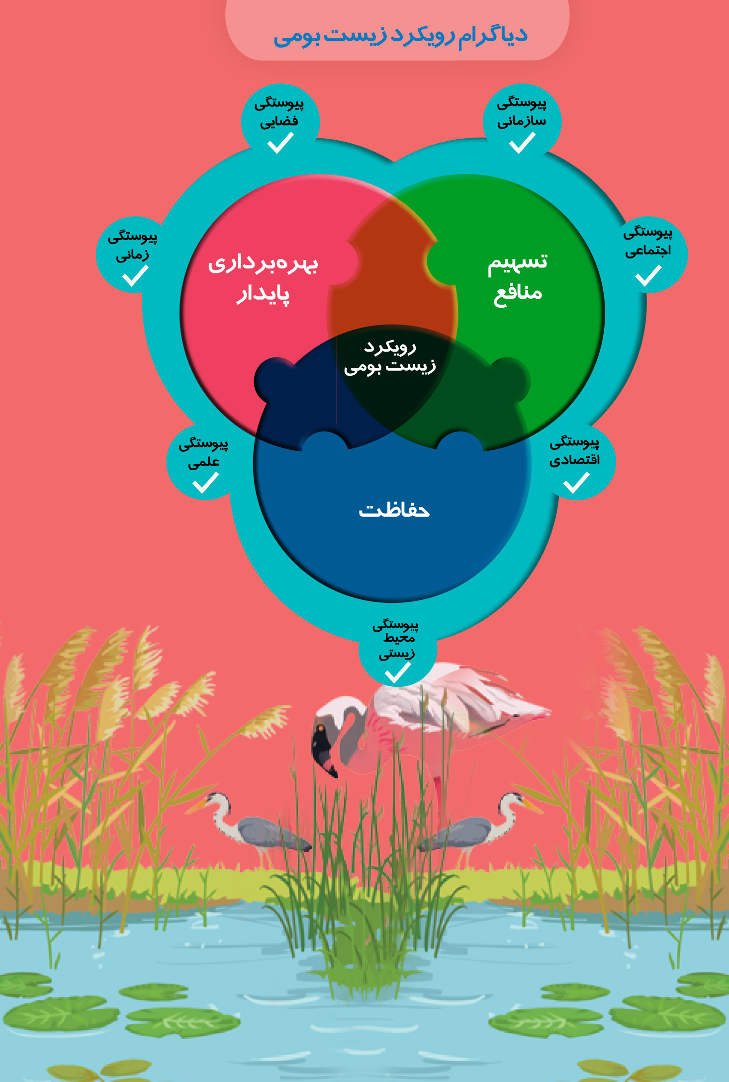 معرفی و نهادینه سازی روش های مشارکتی و جامع نگر مبتنی بر رویکرد اکوسیستمی